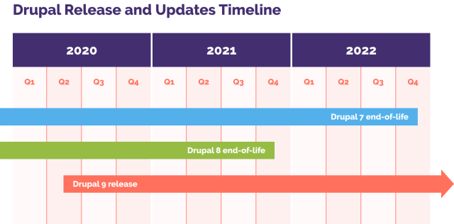 drupal-timeline