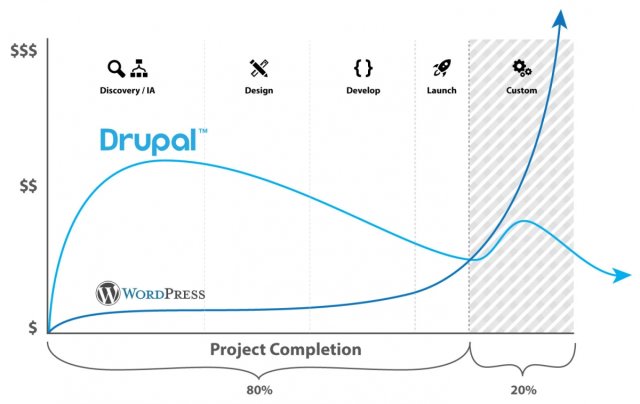 cout-wordpress-drupal