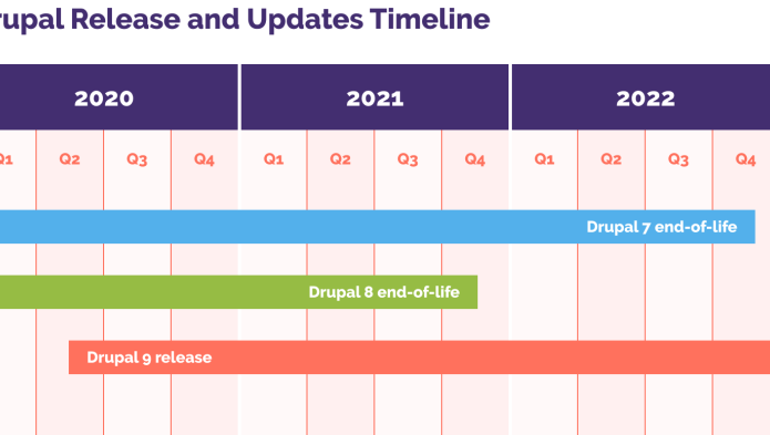 Timeline for drupal 7, drupal 8 and drupal 9