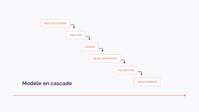 Schéma du modèle en cascade dans le développement web