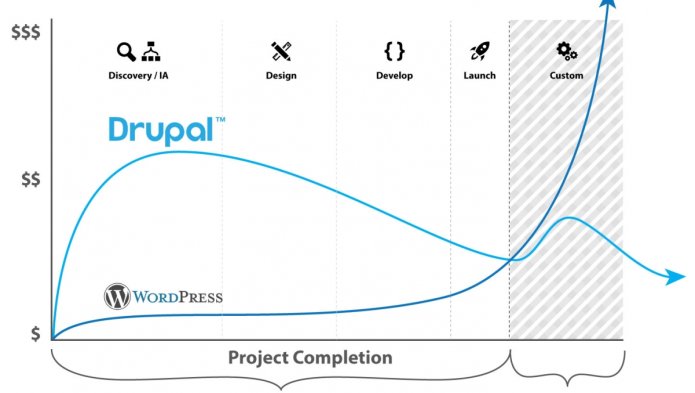 Graphique avec 2 courbes, celle de drupal et de wordpress. Le prix sur l'axe y et le pourcentage de complétion en x