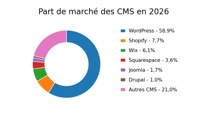 Graphique en anneau des parts de marché des CMS en 2026, dominé par WordPress à 56,9%.